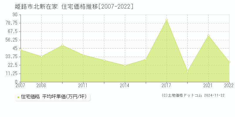 北新在家(姫路市)の住宅価格推移グラフ(坪単価)[2007-2022年]