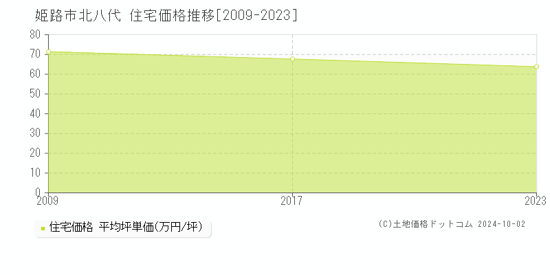 北八代(姫路市)の住宅価格推移グラフ(坪単価)[2009-2023年]