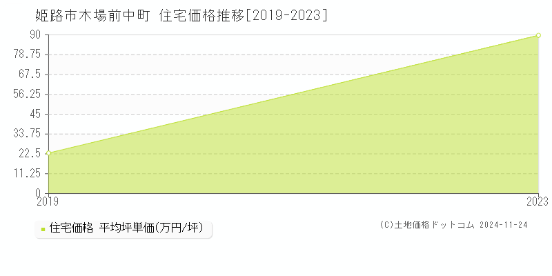 木場前中町(姫路市)の住宅価格推移グラフ(坪単価)[2019-2023年]