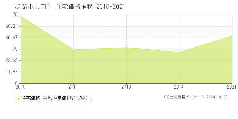 京口町(姫路市)の住宅価格推移グラフ(坪単価)[2010-2021年]