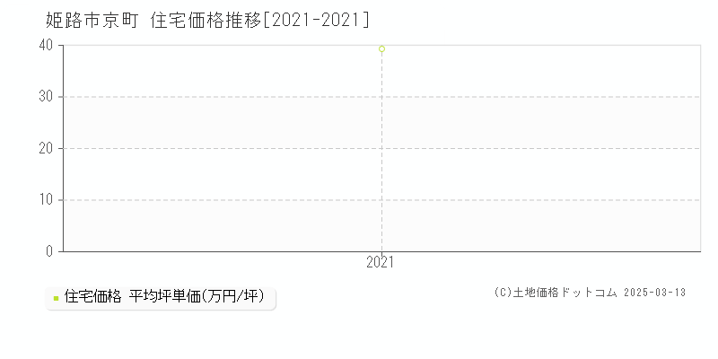 京町(姫路市)の住宅価格推移グラフ(坪単価)[2021-2021年]