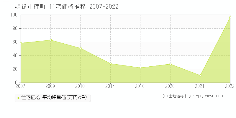 楠町(姫路市)の住宅価格推移グラフ(坪単価)[2007-2022年]