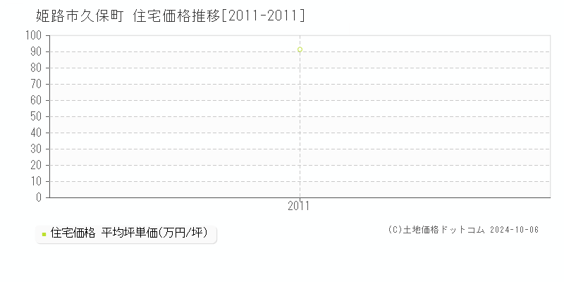 久保町(姫路市)の住宅価格推移グラフ(坪単価)[2011-2011年]