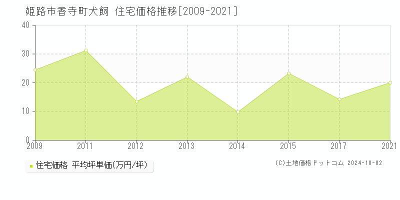 香寺町犬飼(姫路市)の住宅価格推移グラフ(坪単価)[2009-2021年]