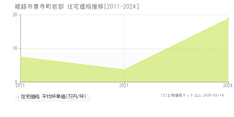 香寺町岩部(姫路市)の住宅価格推移グラフ(坪単価)[2011-2024年]