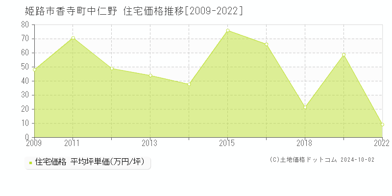 香寺町中仁野(姫路市)の住宅価格推移グラフ(坪単価)[2009-2022年]