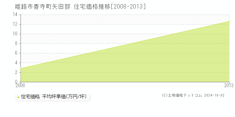 香寺町矢田部(姫路市)の住宅価格推移グラフ(坪単価)[2008-2013年]