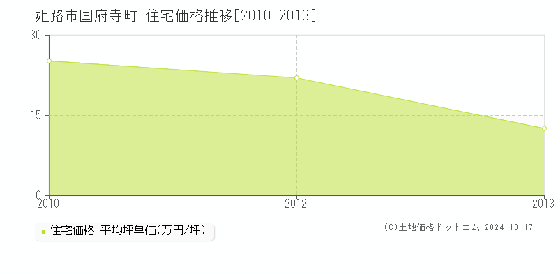 国府寺町(姫路市)の住宅価格推移グラフ(坪単価)[2010-2013年]