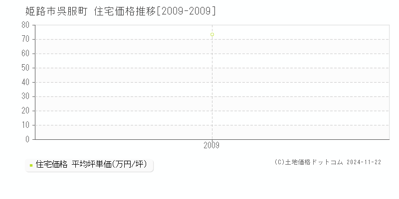 呉服町(姫路市)の住宅価格推移グラフ(坪単価)[2009-2009年]