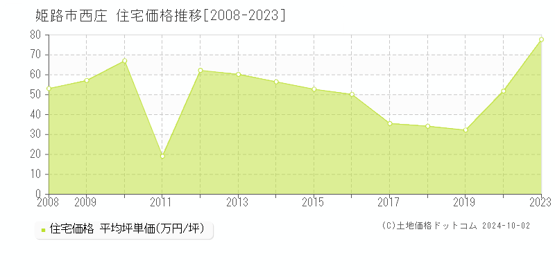 西庄(姫路市)の住宅価格推移グラフ(坪単価)[2008-2023年]