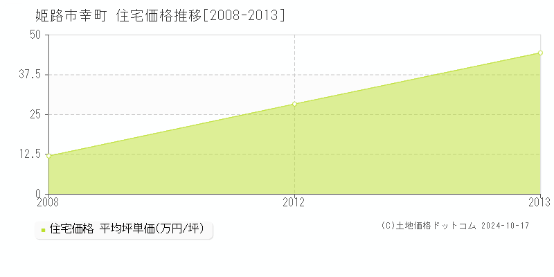 幸町(姫路市)の住宅価格推移グラフ(坪単価)[2008-2013年]