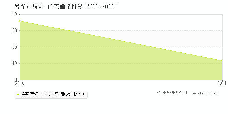 堺町(姫路市)の住宅価格推移グラフ(坪単価)[2010-2011年]