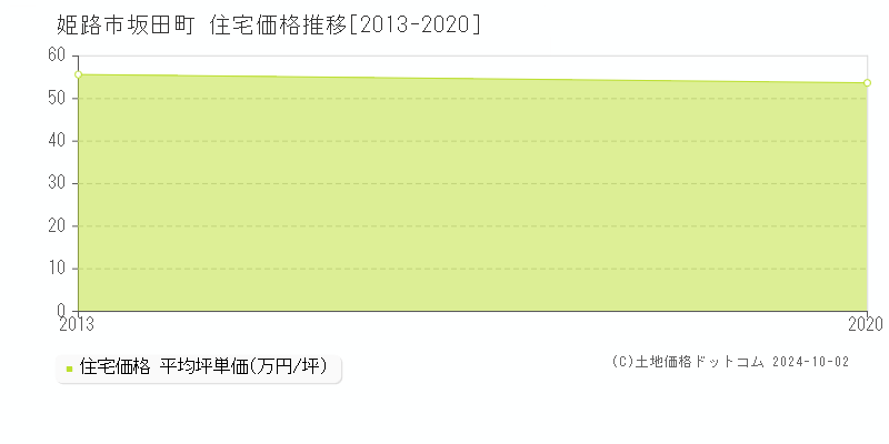 坂田町(姫路市)の住宅価格推移グラフ(坪単価)[2013-2020年]