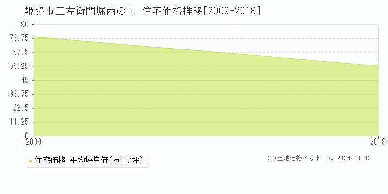 三左衛門堀西の町(姫路市)の住宅価格推移グラフ(坪単価)[2009-2018年]