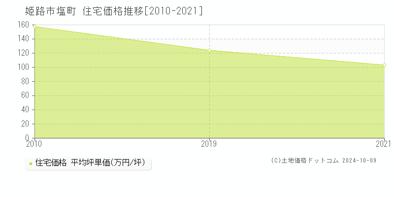 塩町(姫路市)の住宅価格推移グラフ(坪単価)[2010-2021年]