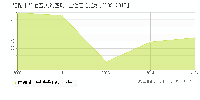 飾磨区英賀西町(姫路市)の住宅価格推移グラフ(坪単価)[2009-2017年]