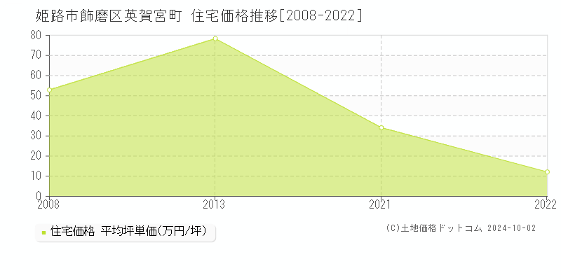 飾磨区英賀宮町(姫路市)の住宅価格推移グラフ(坪単価)[2008-2022年]