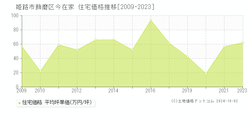 飾磨区今在家(姫路市)の住宅価格推移グラフ(坪単価)