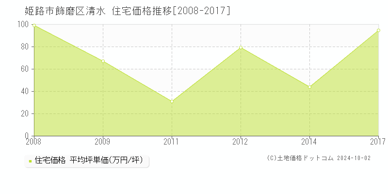 飾磨区清水(姫路市)の住宅価格推移グラフ(坪単価)[2008-2017年]