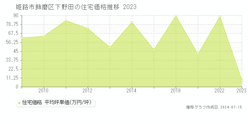 姫路市飾磨区下野田の住宅取引事例推移グラフ 