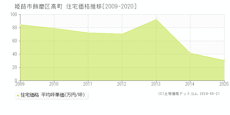 飾磨区高町(姫路市)の住宅価格推移グラフ(坪単価)[2009-2020年]