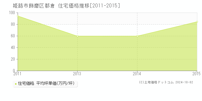 飾磨区都倉(姫路市)の住宅価格推移グラフ(坪単価)[2011-2015年]