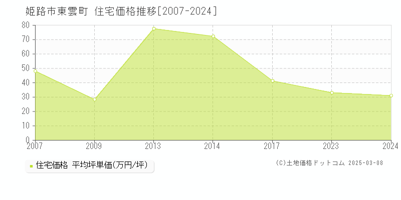 東雲町(姫路市)の住宅価格推移グラフ(坪単価)[2007-2024年]