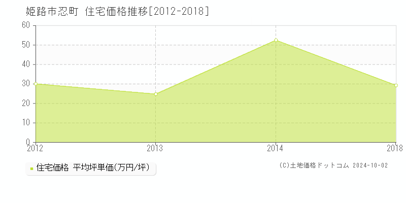 忍町(姫路市)の住宅価格推移グラフ(坪単価)[2012-2018年]