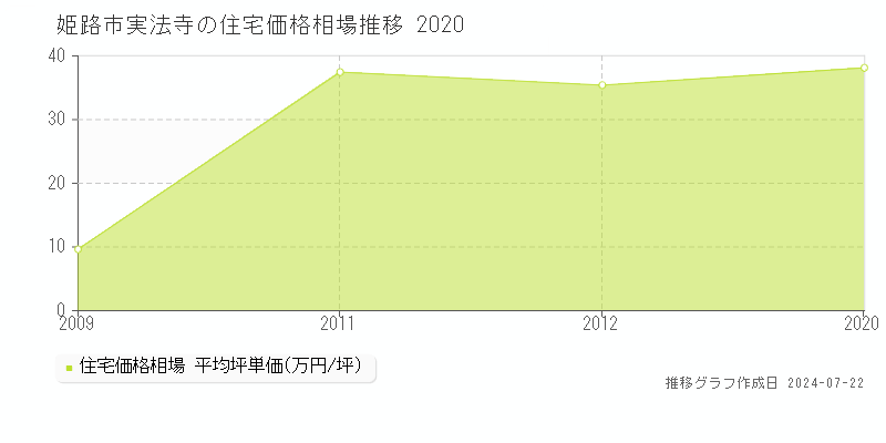 姫路市実法寺の住宅取引事例推移グラフ 