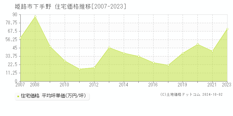 下手野(姫路市)の住宅価格推移グラフ(坪単価)[2007-2023年]