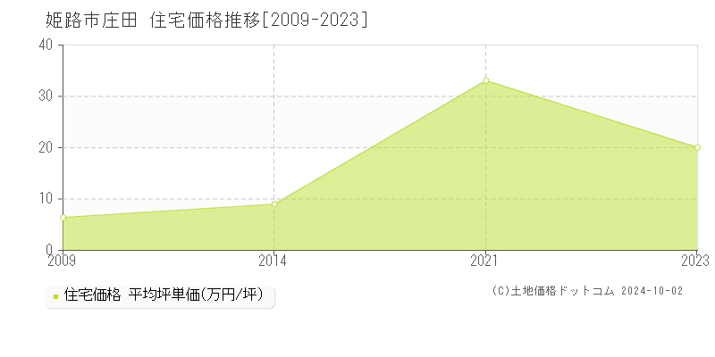 庄田(姫路市)の住宅価格推移グラフ(坪単価)[2009-2023年]