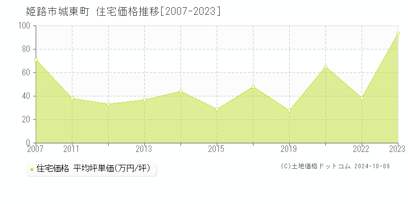 城東町(姫路市)の住宅価格推移グラフ(坪単価)[2007-2023年]