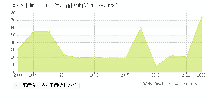 城北新町(姫路市)の住宅価格推移グラフ(坪単価)[2008-2023年]