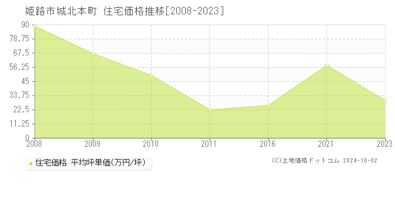 城北本町(姫路市)の住宅価格推移グラフ(坪単価)[2008-2023年]