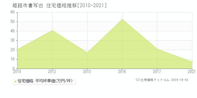 書写台(姫路市)の住宅価格推移グラフ(坪単価)[2010-2021年]