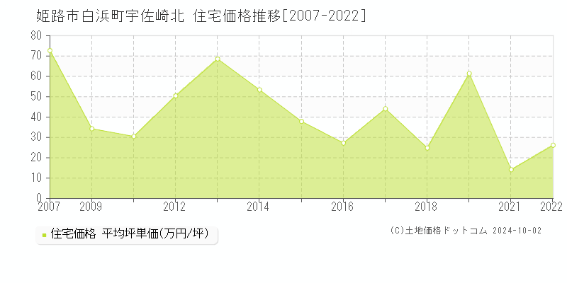 白浜町宇佐崎北(姫路市)の住宅価格推移グラフ(坪単価)[2007-2022年]