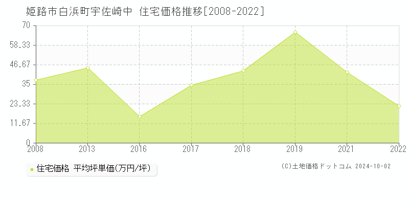 白浜町宇佐崎中(姫路市)の住宅価格推移グラフ(坪単価)[2008-2022年]