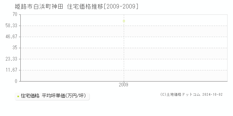 白浜町神田(姫路市)の住宅価格推移グラフ(坪単価)[2009-2009年]