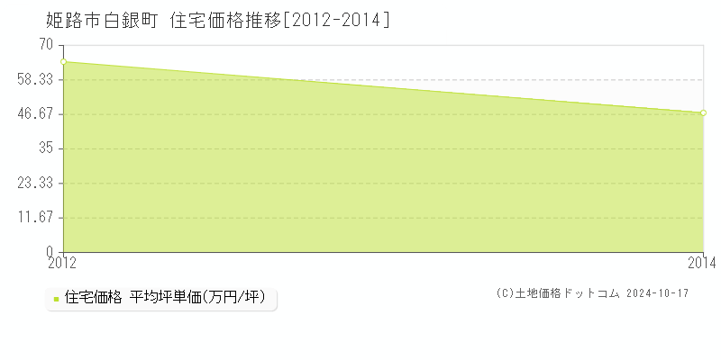 白銀町(姫路市)の住宅価格推移グラフ(坪単価)[2012-2014年]