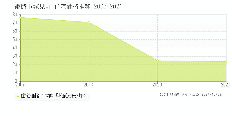 城見町(姫路市)の住宅価格推移グラフ(坪単価)[2007-2021年]