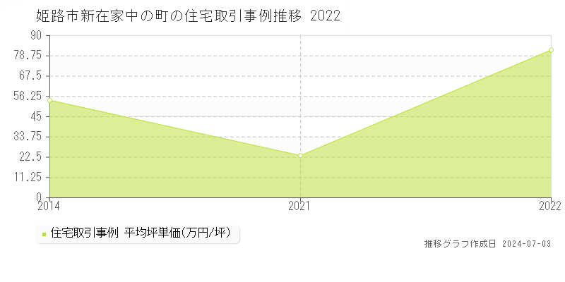 姫路市新在家中の町の住宅取引事例推移グラフ 