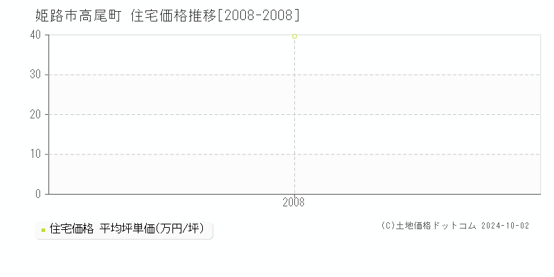 高尾町(姫路市)の住宅価格推移グラフ(坪単価)[2008-2008年]