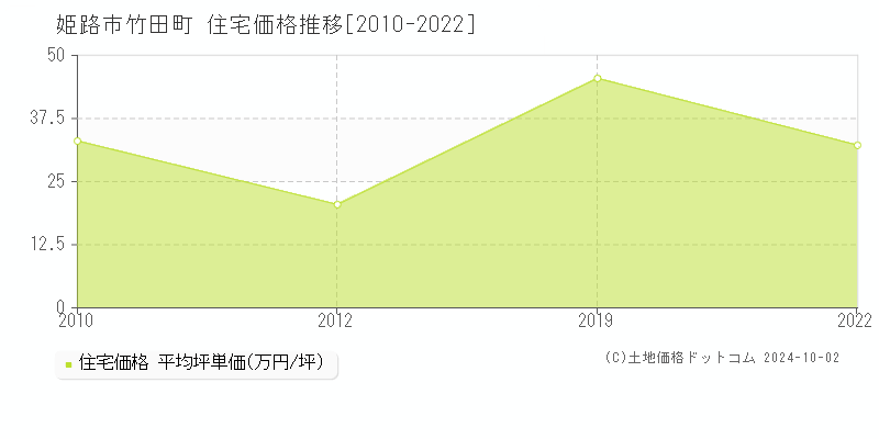 竹田町(姫路市)の住宅価格推移グラフ(坪単価)[2010-2022年]