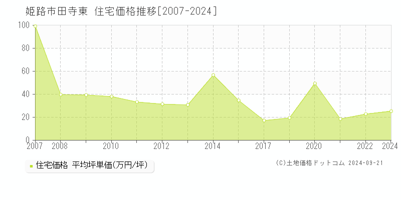 田寺東(姫路市)の住宅価格推移グラフ(坪単価)[2007-2024年]