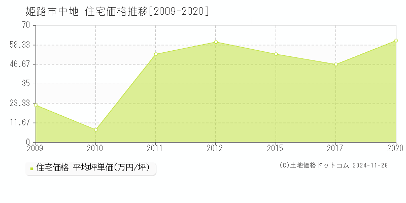 中地(姫路市)の住宅価格推移グラフ(坪単価)[2009-2020年]