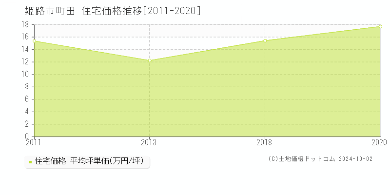 町田(姫路市)の住宅価格推移グラフ(坪単価)[2011-2020年]