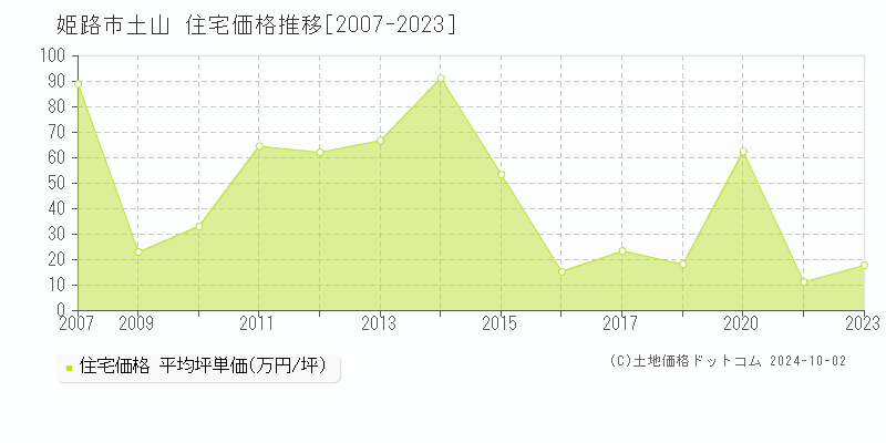 土山(姫路市)の住宅価格推移グラフ(坪単価)[2007-2023年]