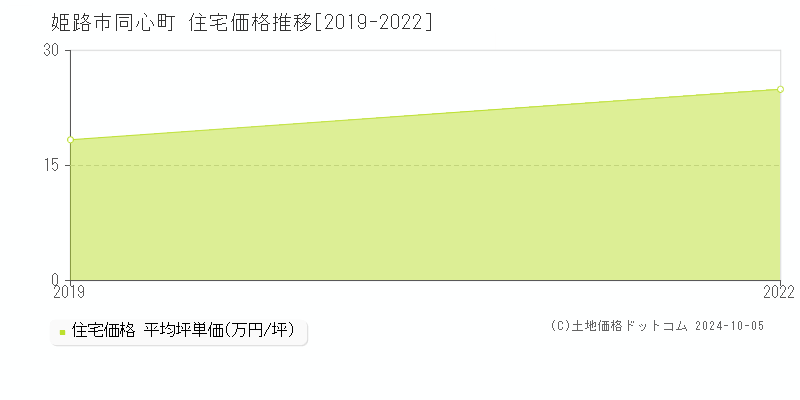 同心町(姫路市)の住宅価格推移グラフ(坪単価)[2019-2022年]