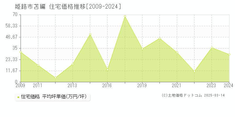 苫編(姫路市)の住宅価格推移グラフ(坪単価)[2009-2024年]