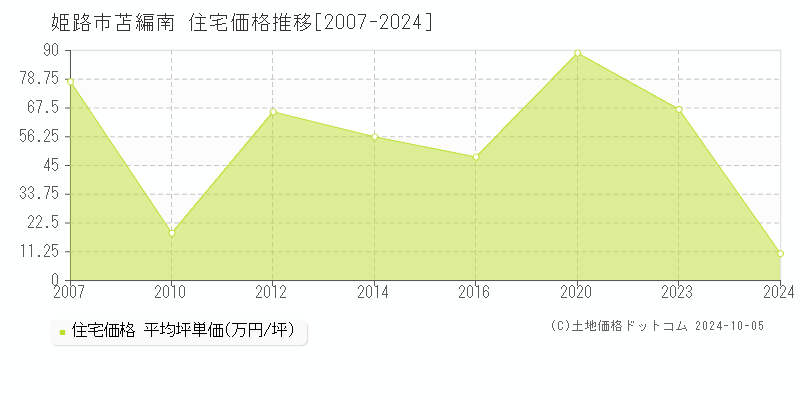 苫編南(姫路市)の住宅価格推移グラフ(坪単価)[2007-2024年]